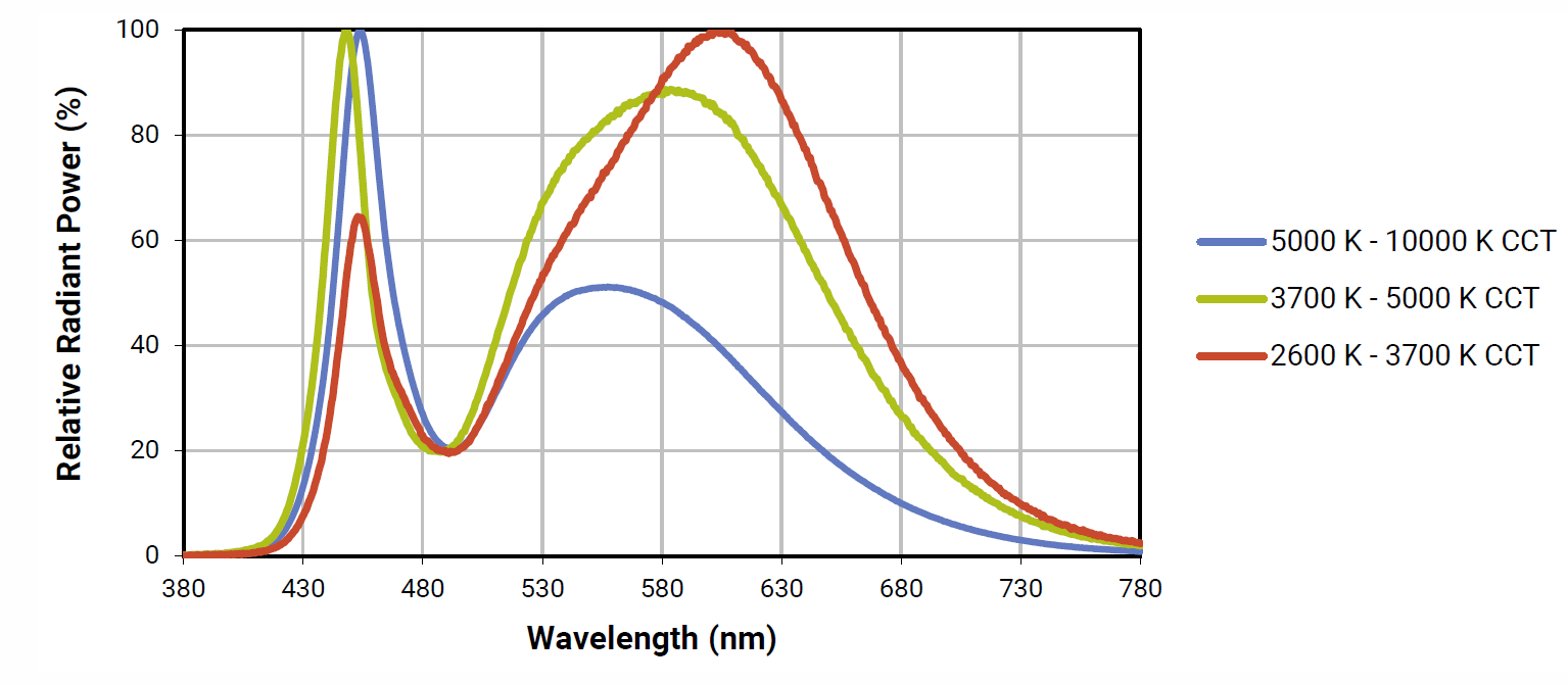 spectrum from a neutral white Cree LED (the green line)